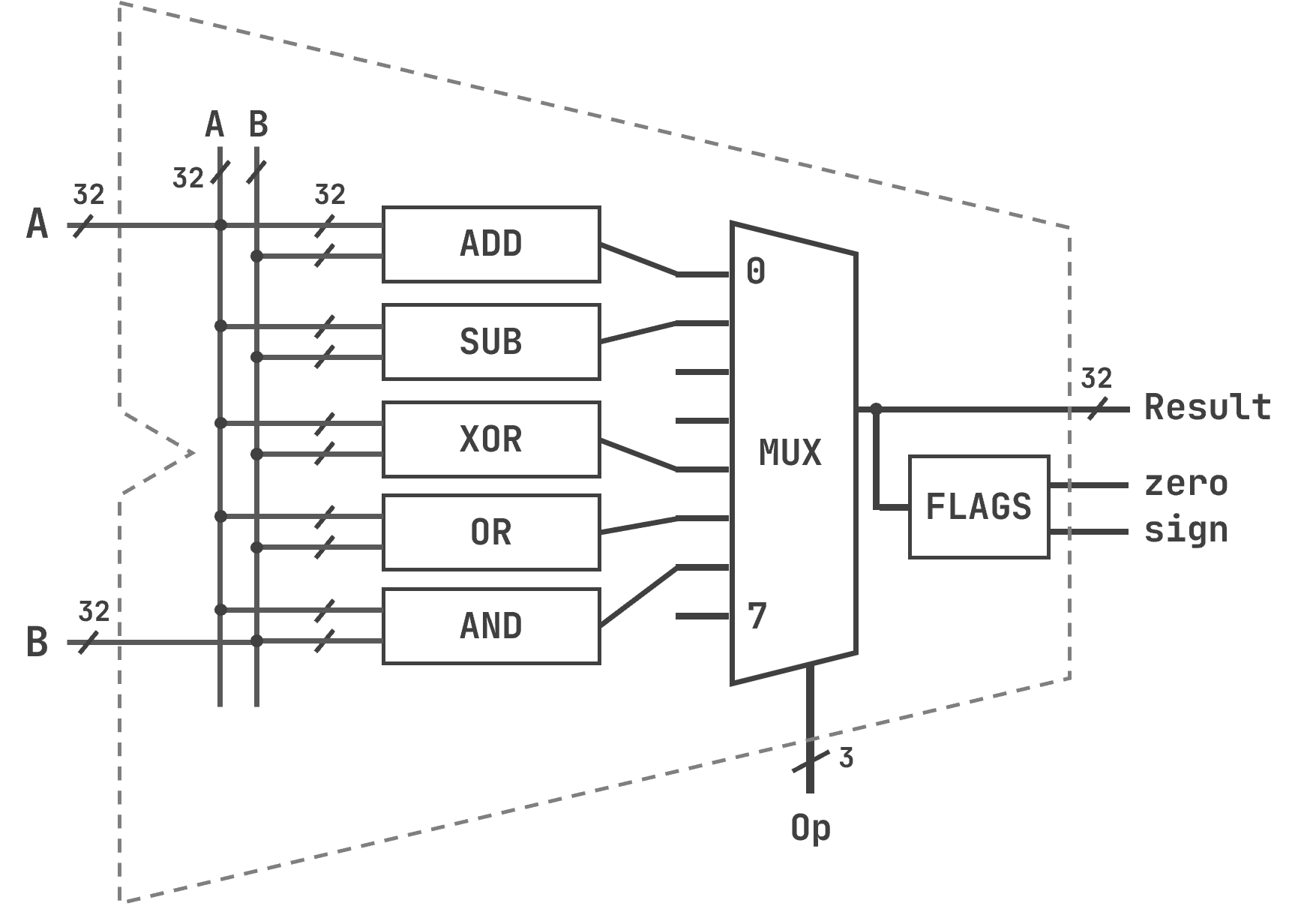 32-bit ALU Logic Diagram