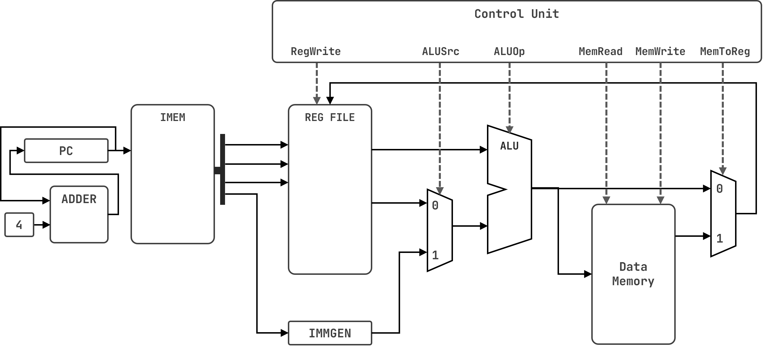 Datapath diagram