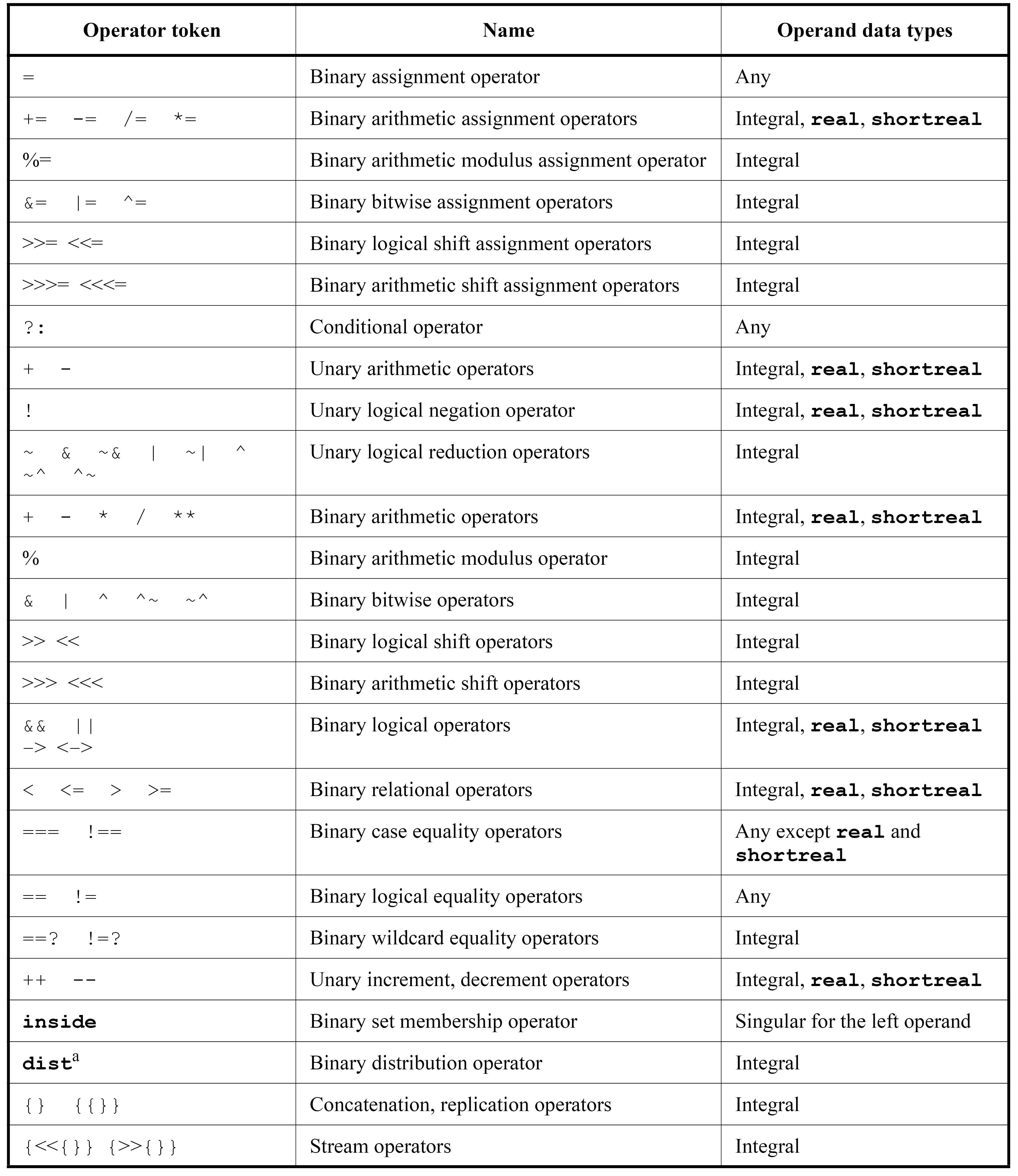 Operators and Data Types (source: IEEE 1800-2017, Table 11-1)