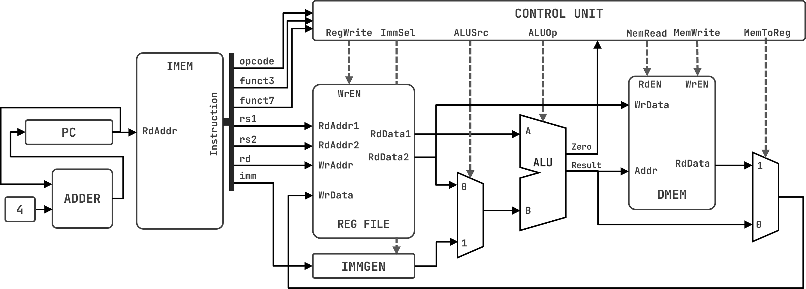 RISC-V Microarchitecture