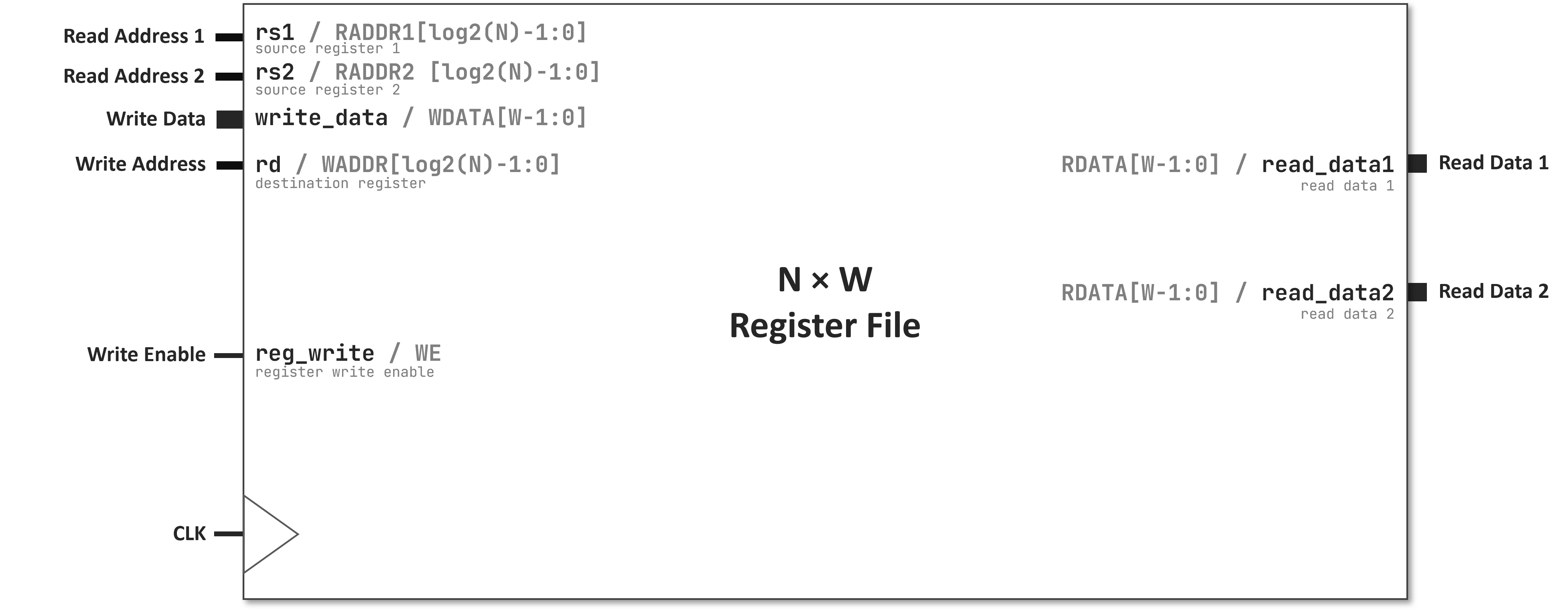 Register File Block