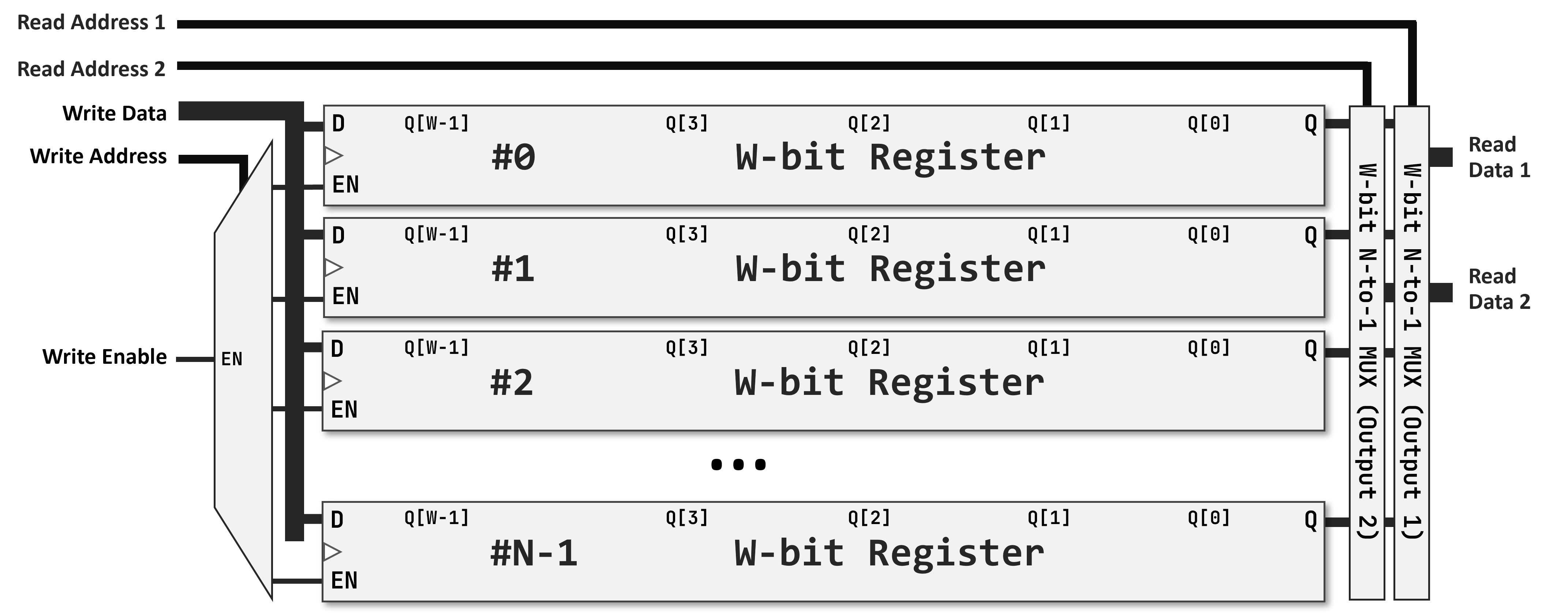 Register File Diagram